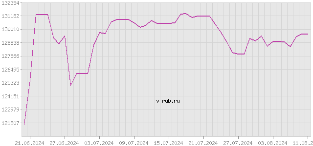 График изменения курса