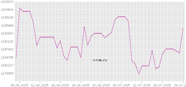 График изменения курса