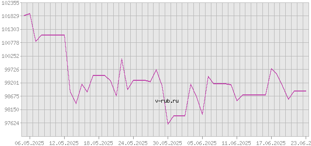 График изменения курса