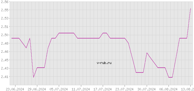 График изменения курса