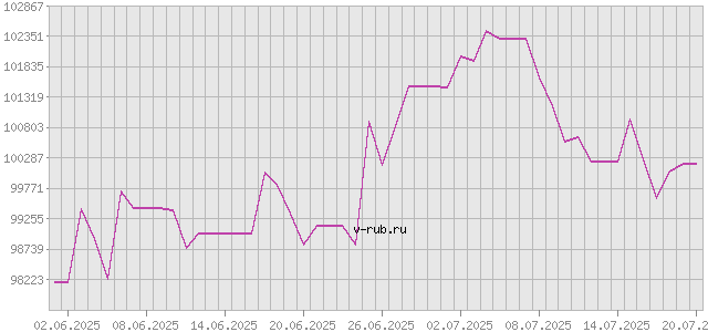 График изменения курса