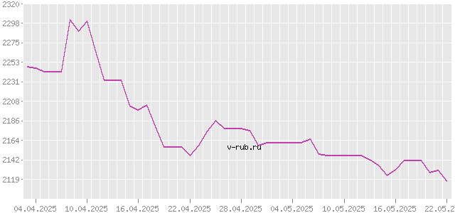 График изменения курса