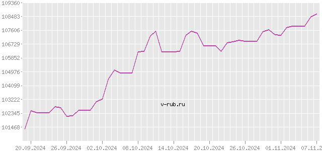 График изменения курса