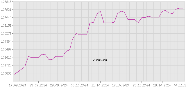 График изменения курса