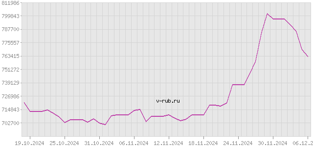 График изменения курса