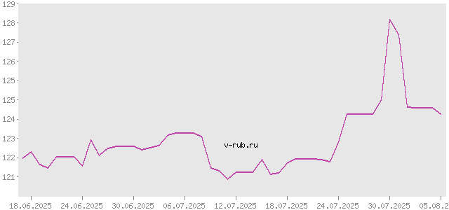 График изменения курса