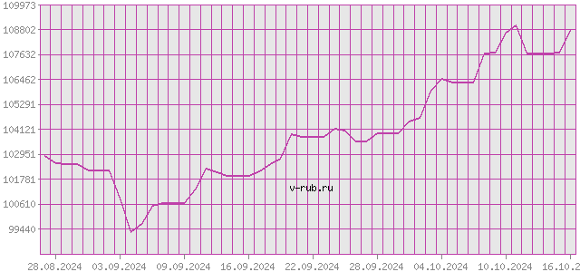 График изменения курса