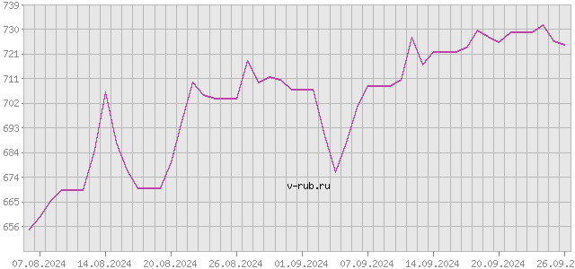 График изменения курса