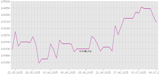 График изменения курса