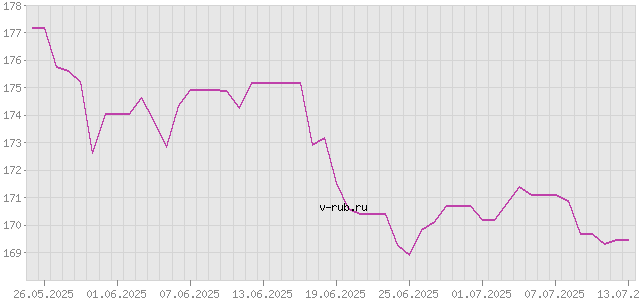 График изменения курса