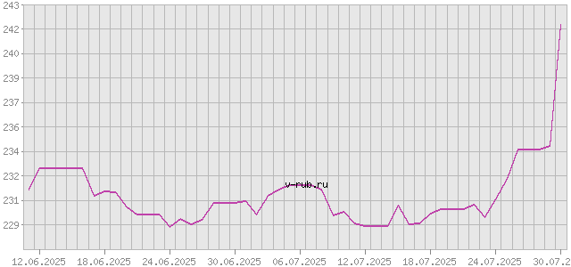 График изменения курса