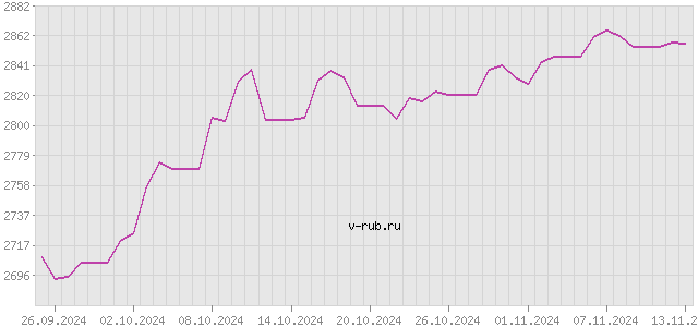 График изменения курса