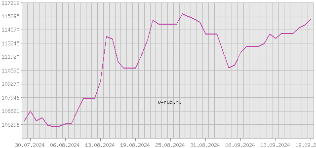 График изменения курса