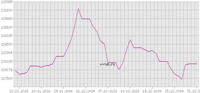 График изменения курса