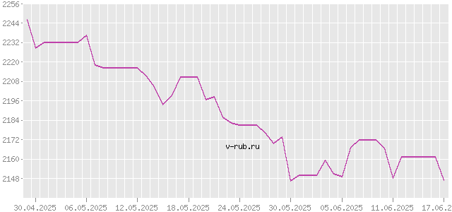 График изменения курса