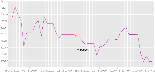 График изменения курса