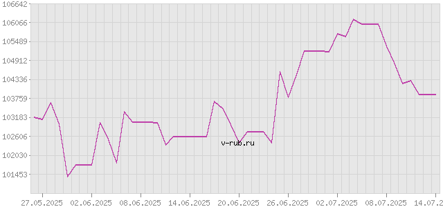 График изменения курса