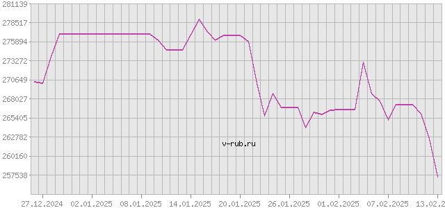 График изменения курса