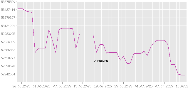 График изменения курса