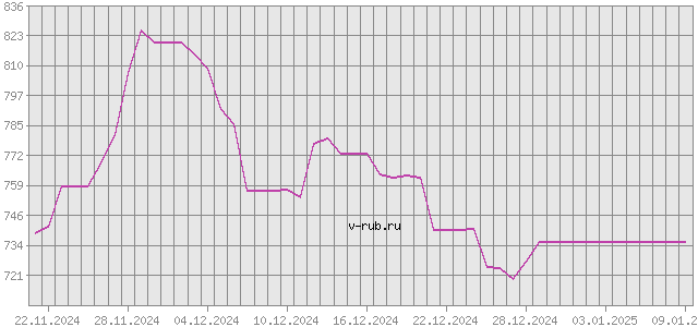 График изменения курса