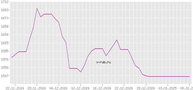 График изменения курса