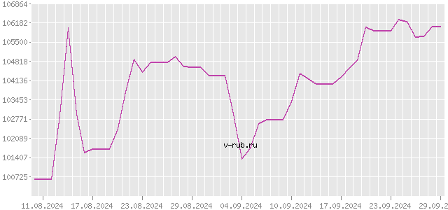 График изменения курса