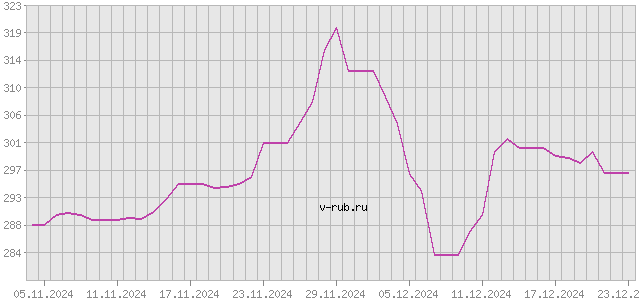 График изменения курса