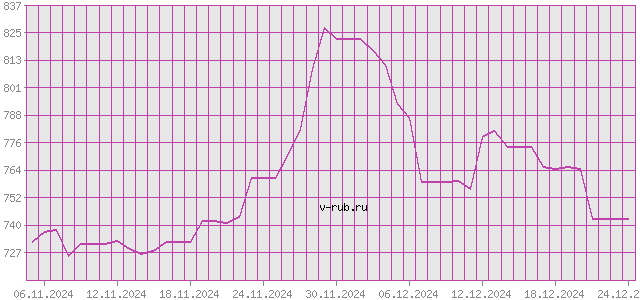 График изменения курса