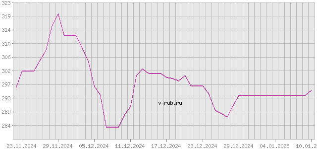 График изменения курса