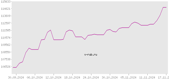 График изменения курса