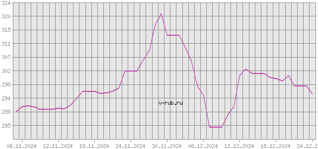 График изменения курса