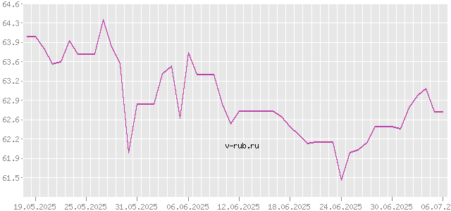 График изменения курса