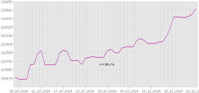 График изменения курса