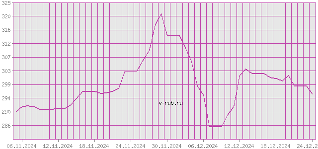 График изменения курса