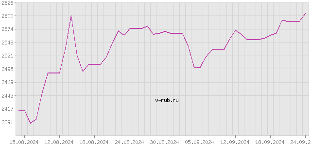 График изменения курса