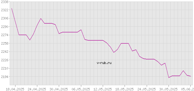 График изменения курса