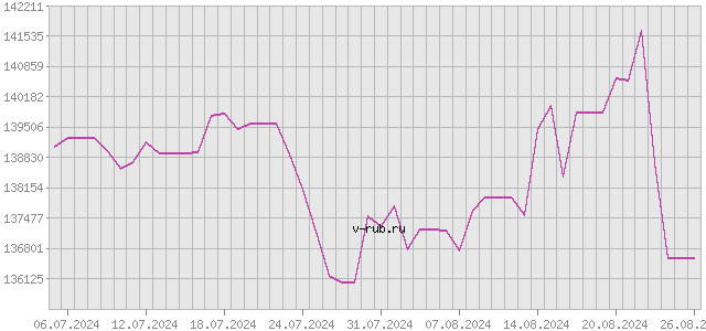 График изменения курса