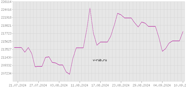 График изменения курса