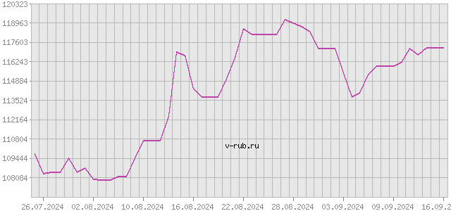 График изменения курса