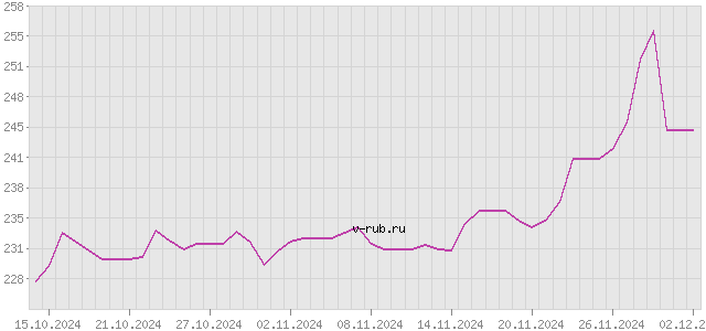 График изменения курса