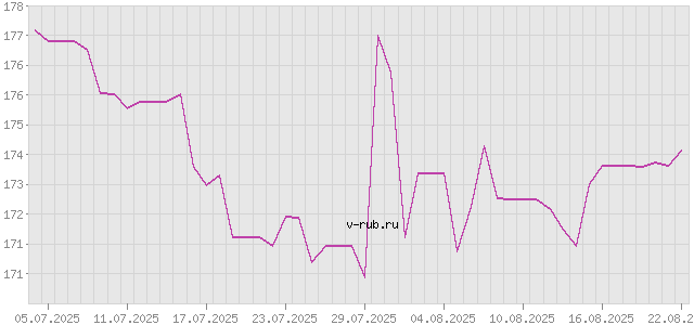 График изменения курса