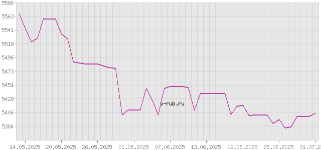 График изменения курса