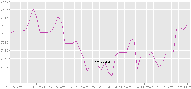 График изменения курса