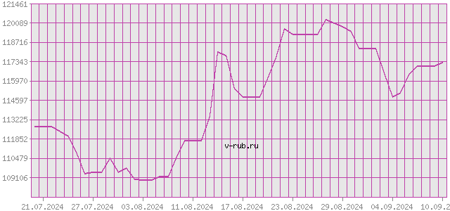 График изменения курса