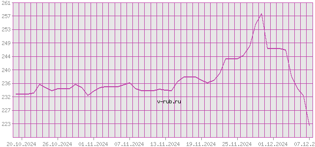 График изменения курса