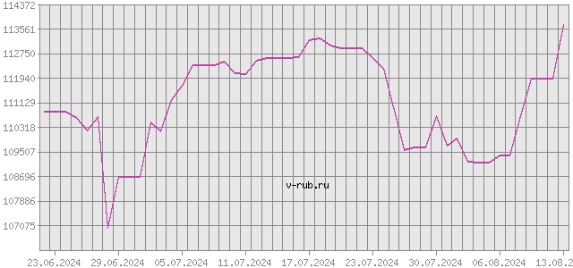 График изменения курса