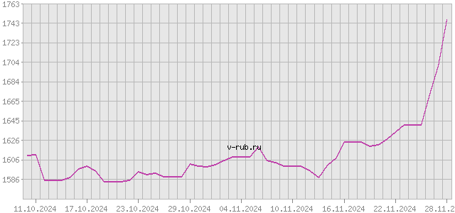 График изменения курса