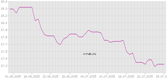 График изменения курса