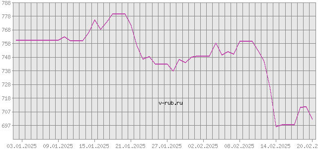 График изменения курса