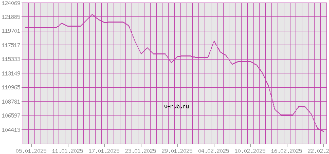 График изменения курса